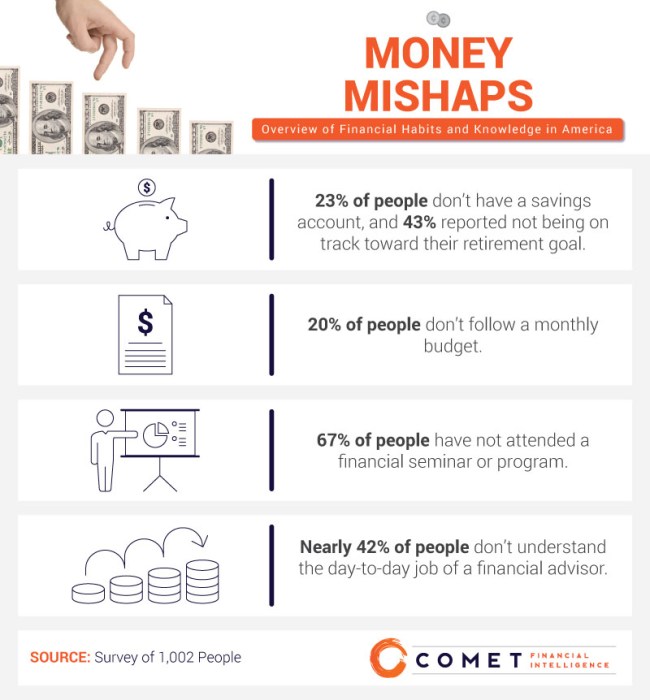 financial advice millennials Gen Zers study