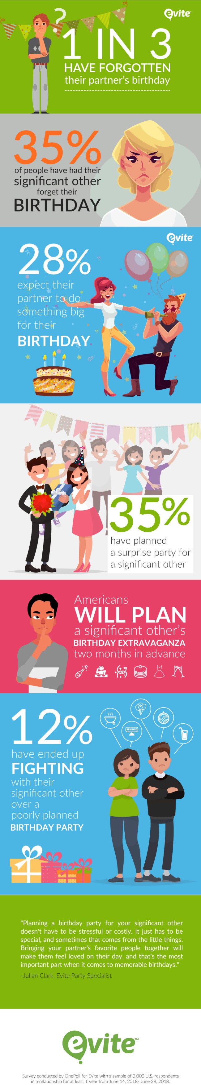 One In Three Americans Have Forgotten Partners Birthday