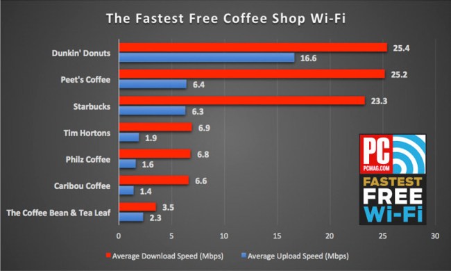 What Businesses Have Fastest Free Wi-Fi