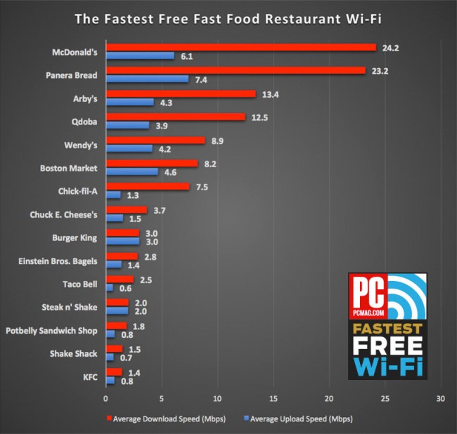What Businesses Have Fastest Free Wi-Fi