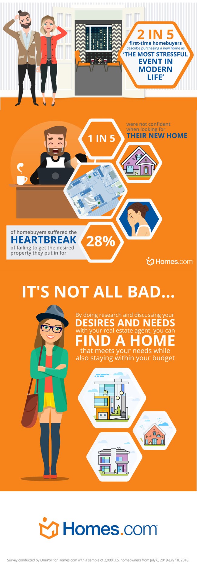 Poll Buying Home Difficult Anxiety