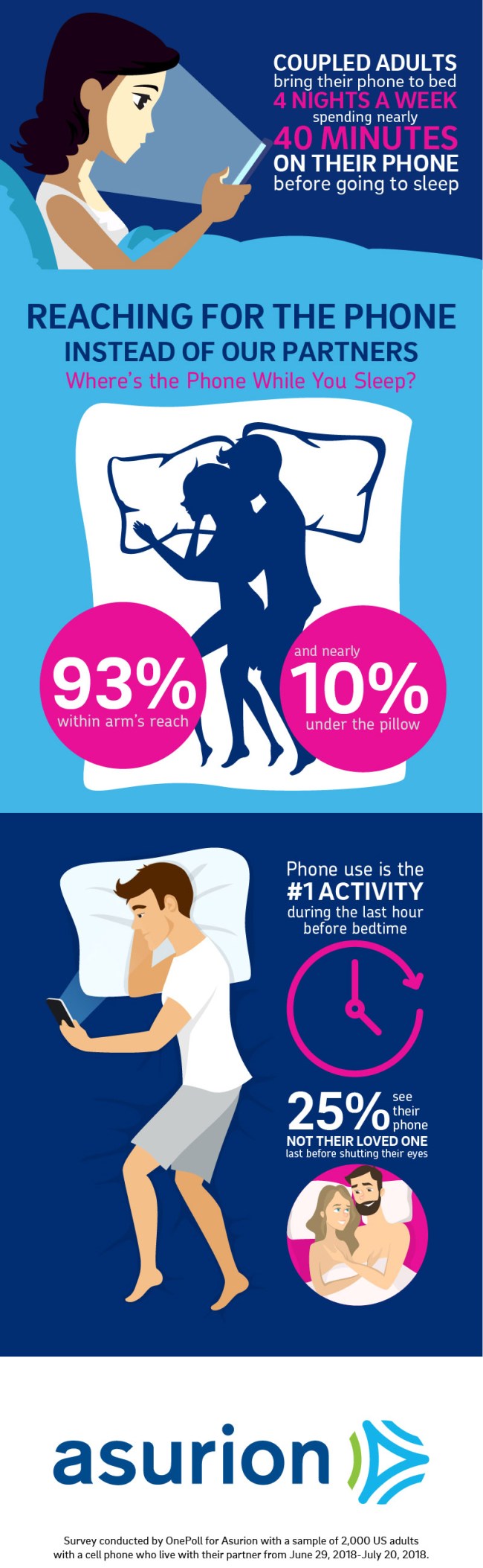 Study Cell Phones Bedroom Relationships