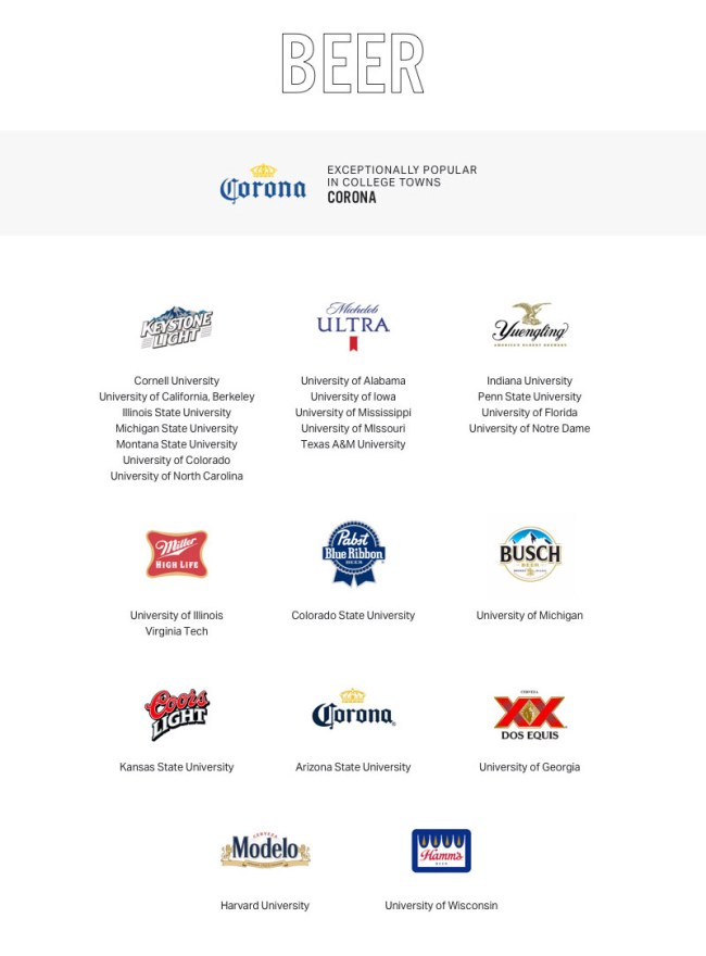 Most Popular Brands Beer Influencers College