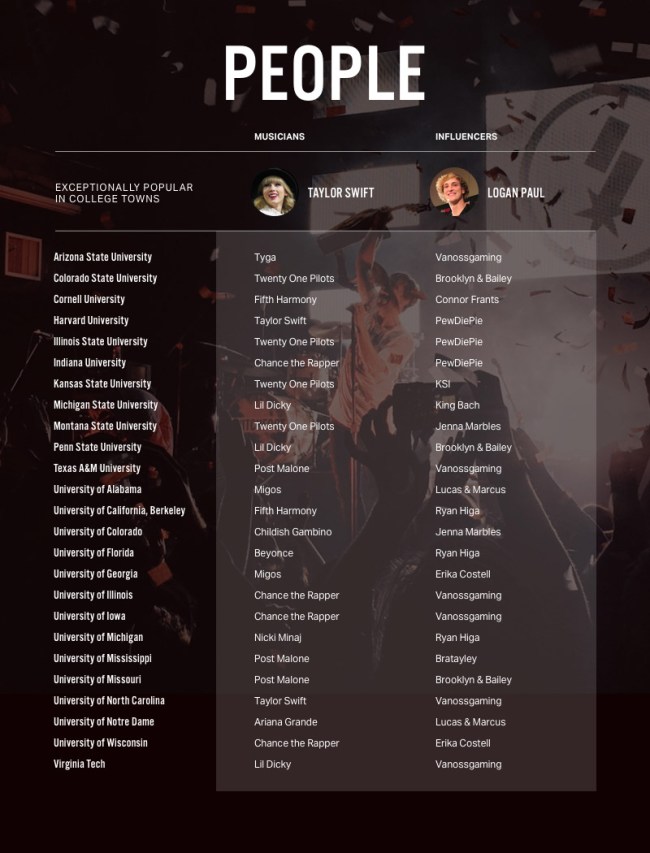 Most Popular Brands Beer Influencers College