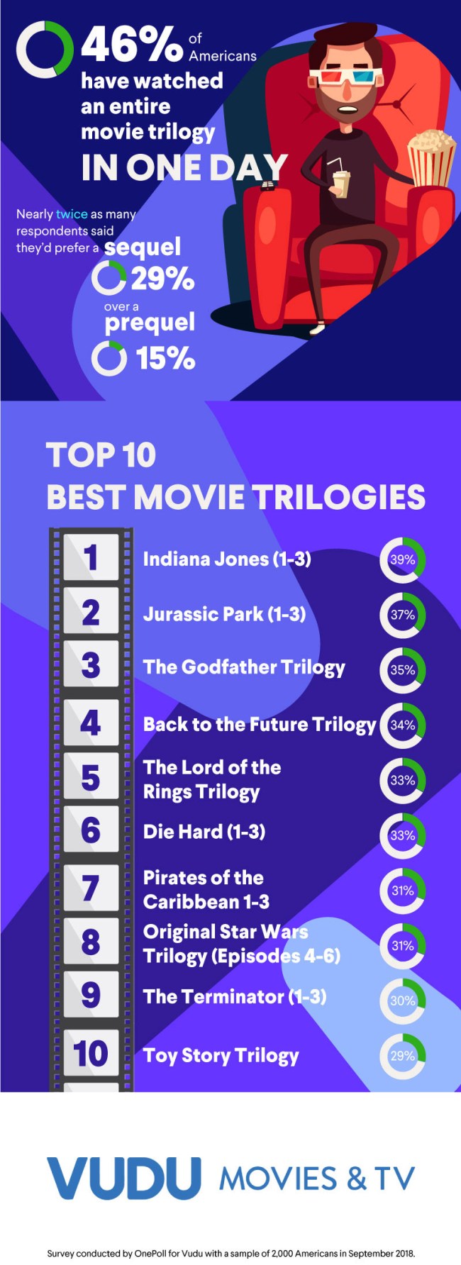 Survey Americas Favorite Movie Trilogies