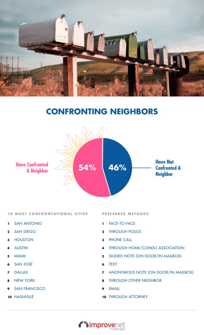 Survey Cities Most Annoying Neighbors America