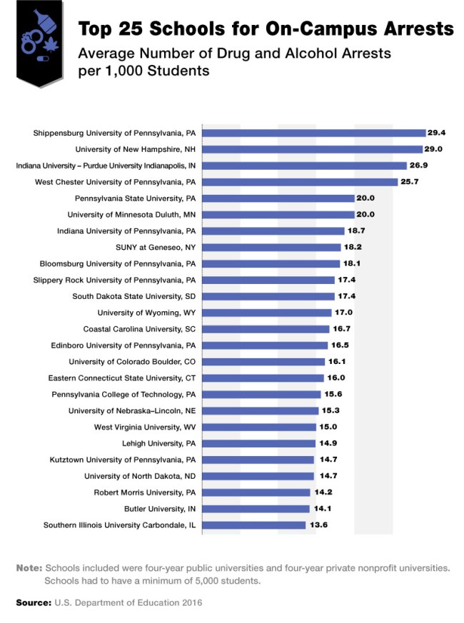 Top 25 Colleges For On-Campus Arrests