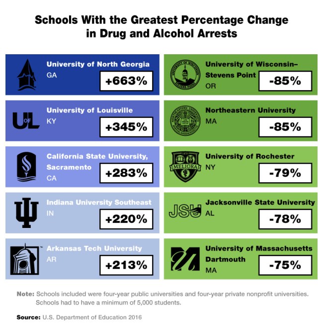 Top 25 Colleges For On-Campus Arrests