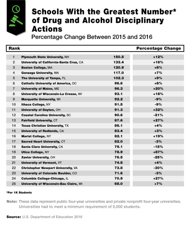 Top 25 Colleges For On-Campus Arrests