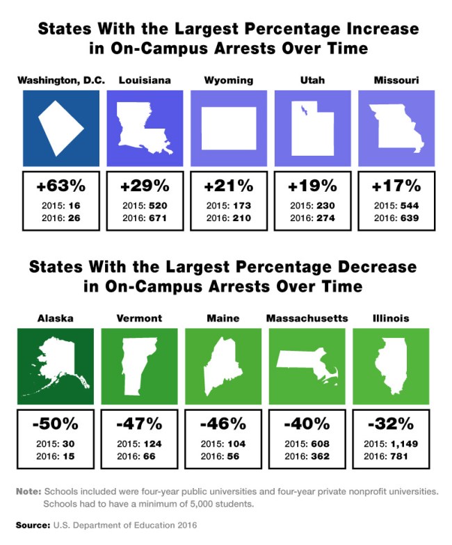 Top 25 Colleges For On-Campus Arrests