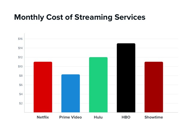 Which Streaming Service Most Worth Money