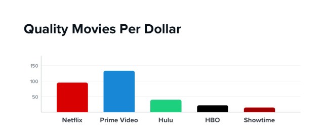 Which Streaming Service Most Worth Money
