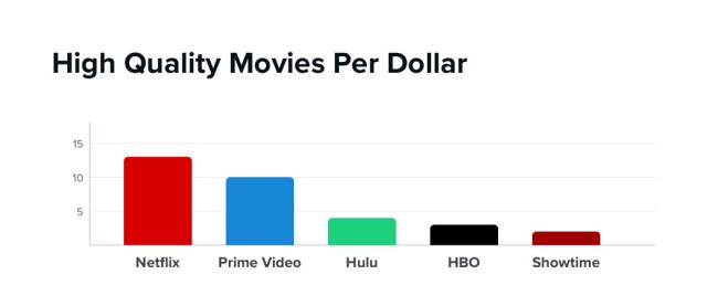 Which Streaming Service Most Worth Money