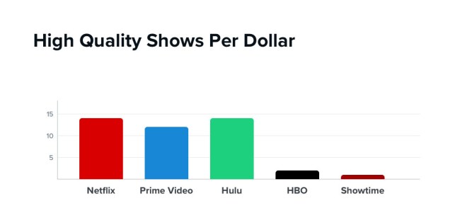 Which Streaming Service Most Worth Money