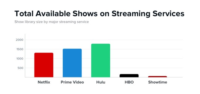 Which Streaming Service Most Worth Money