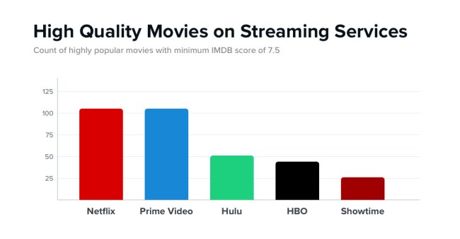 Which Streaming Service Most Worth Money