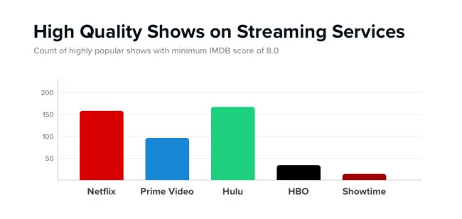 Which Streaming Service Most Worth Money