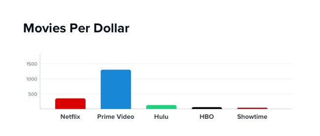 Which Streaming Service Most Worth Money
