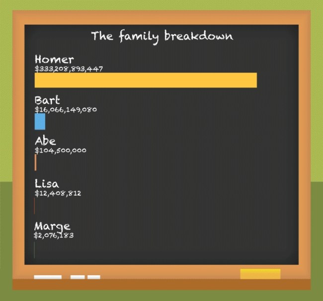 how much money the simpsons lost