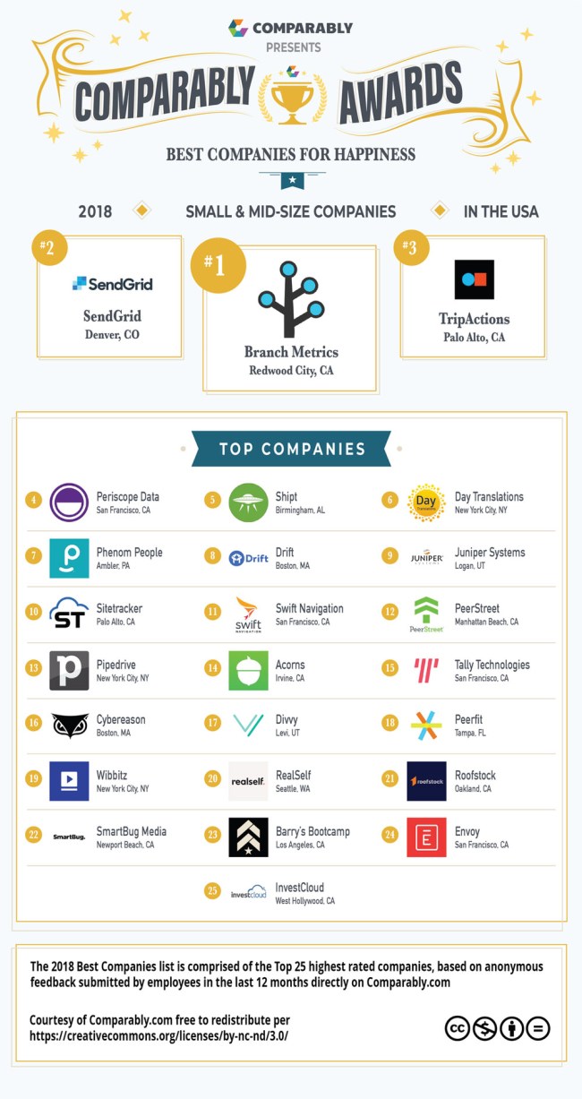companies with happiest employees 2018