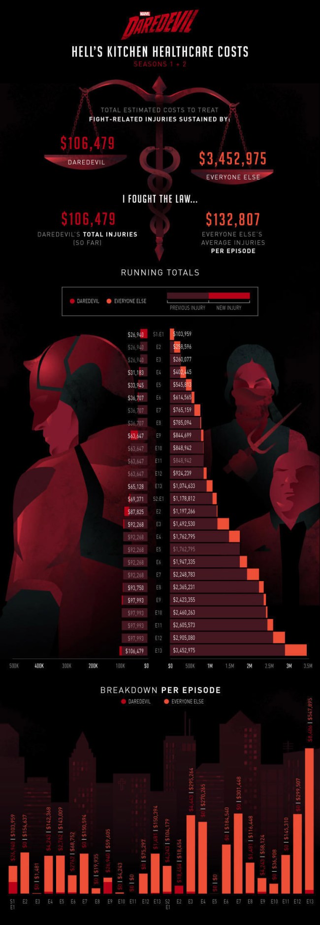 daredevil season 3 murdock hospital bill infographic