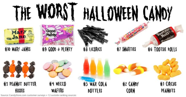 Ranking Worst Halloween Candy