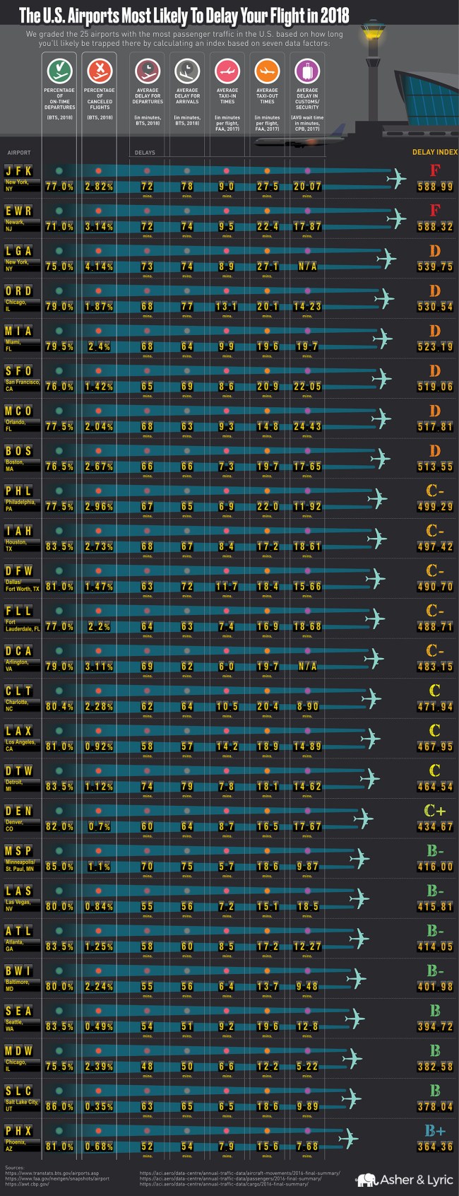 what airports have most delays