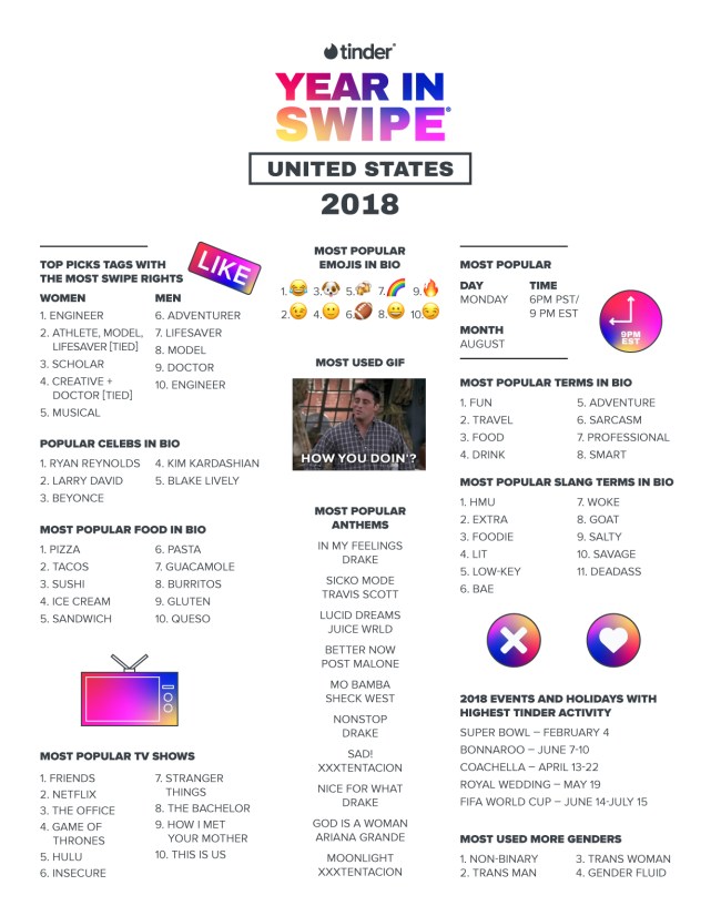 Year In Swipe tinder trends 2018