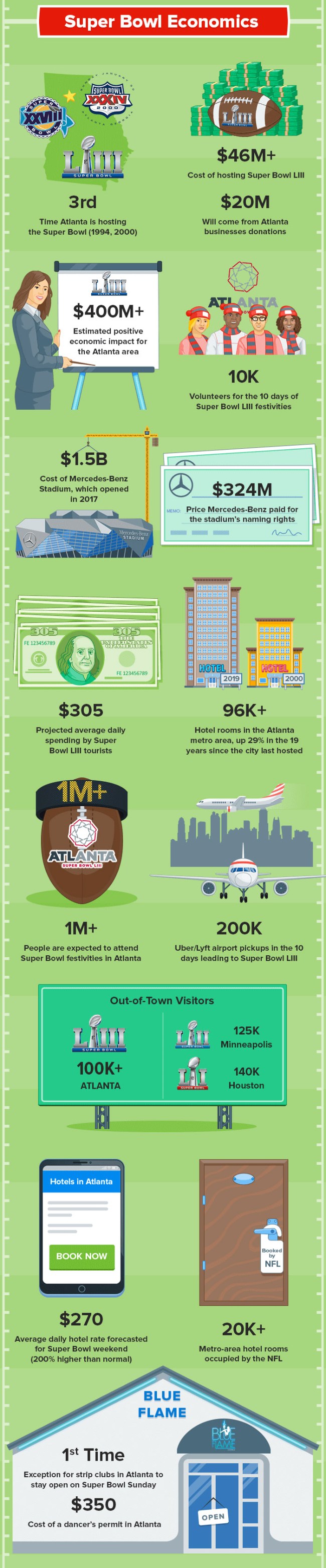 Super Bowl LIII By The Numbers Tickets, Food, Ads, Economics, Media, Betting And More