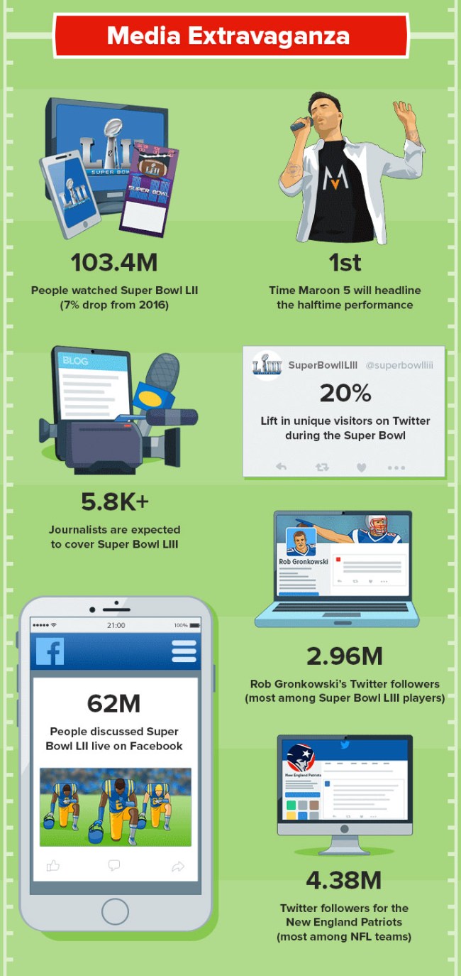 Super Bowl LIII By The Numbers Tickets, Food, Ads, Economics, Media, Betting And More