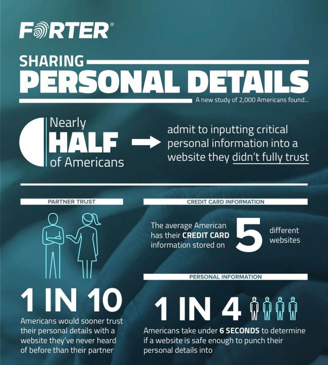 Americans Often Give Personal Information To Websites They Don't Trust
