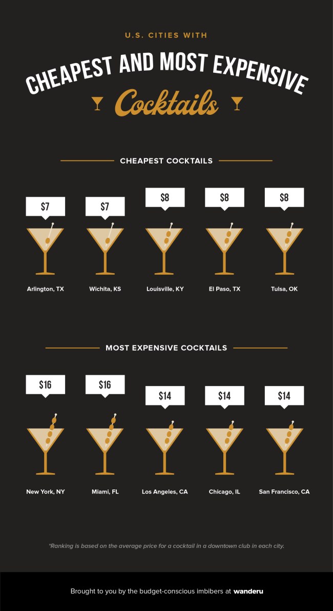The Cheapest And Most Expensive Cities To Drink In The United States