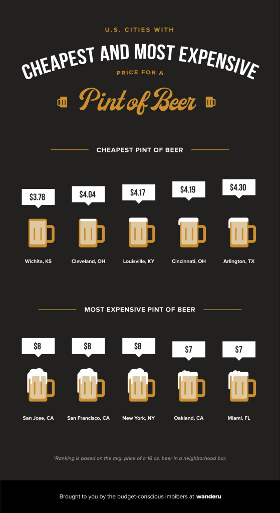 The Cheapest And Most Expensive Cities To Drink In The United States
