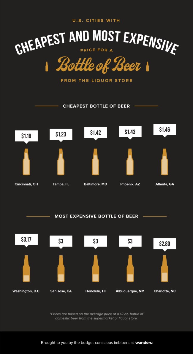 The Cheapest And Most Expensive Cities To Drink In The United States