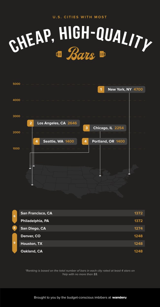 The Cheapest And Most Expensive Cities To Drink In The United States