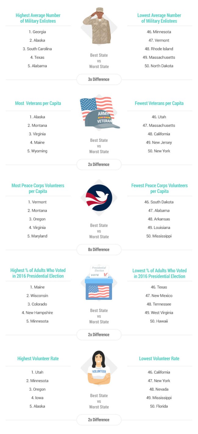 Most Patriotic States In America For 2019 Study