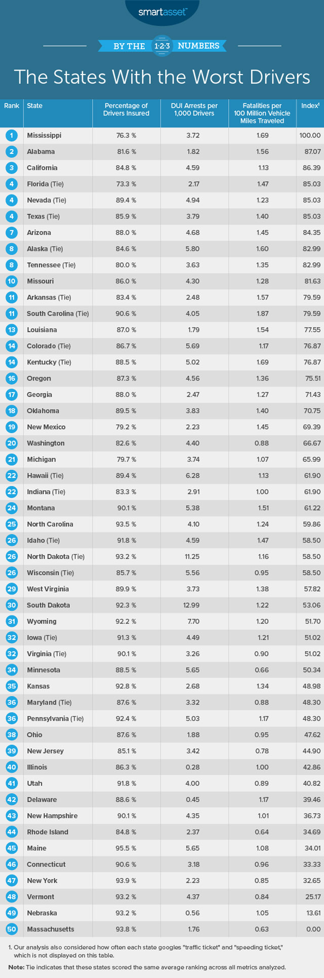 New 2019 Study Reveals Which States Have The Worst Drivers In America full list