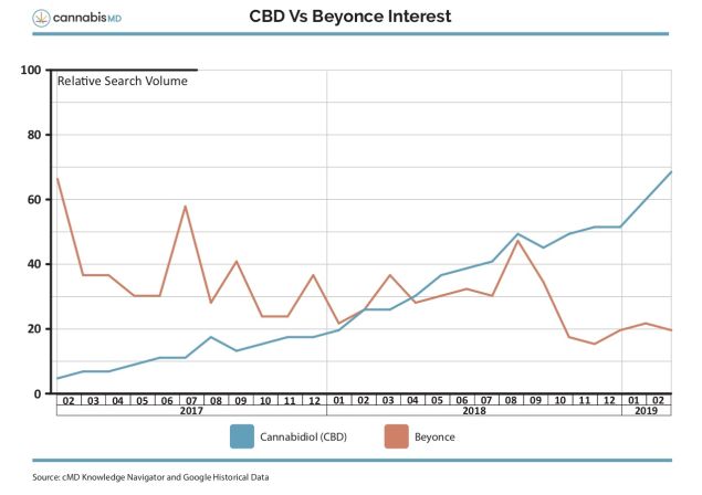 cbd more popular kim kardashian google