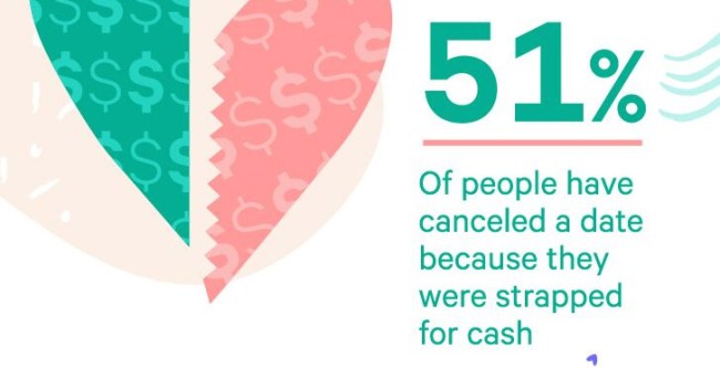 Average American Spends 120K On Dating In Their Lifetime Study 2