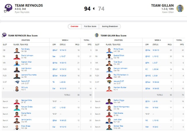Ryan Reynolds Congratulates Karen Gillan For Her Fantasy Football Win