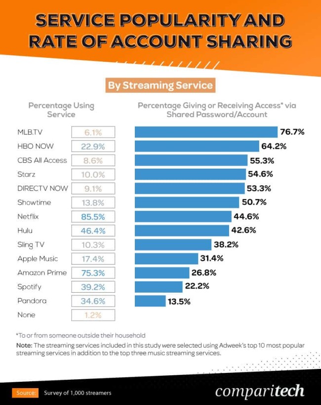 Netflix Losing Over Billion A Year To Password Sharing