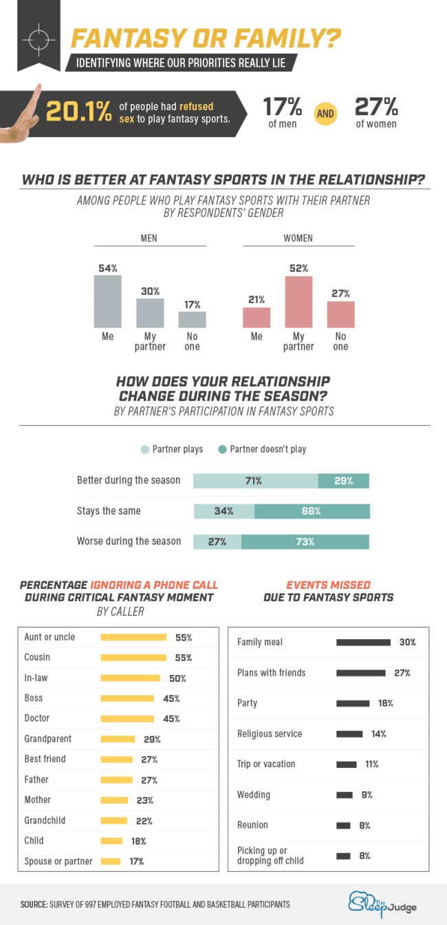 1 In 5 People Say Theyve Passed Up Sex To Play Fantasy Sports