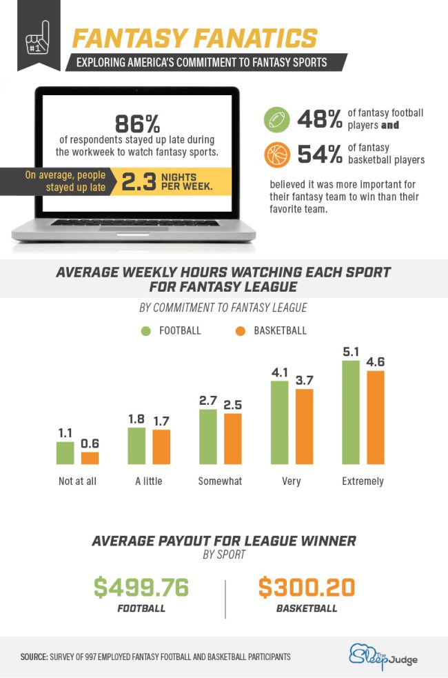 1 In 5 People Say Theyve Passed Up Sex To Play Fantasy Sports