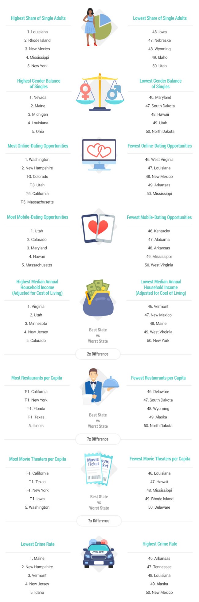 study 2020 Best And Worst States For Single People