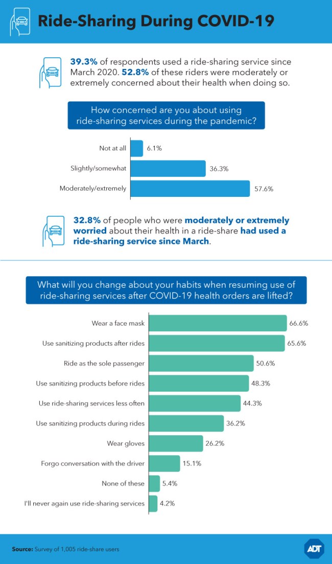 75 percent Of Americans Now Afraid To Use Uber And Lyft Due To Pandemic