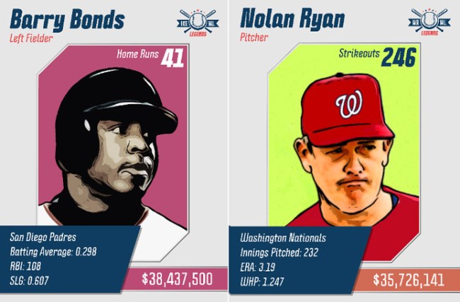 How Much Baseball Legends Would Earn If They Were Playing Today