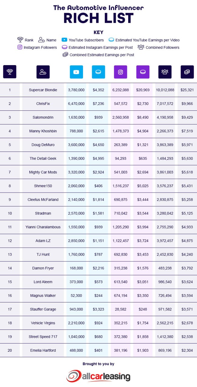 Supercar Blondie Tops 2020 Richest Automotive Influencers List