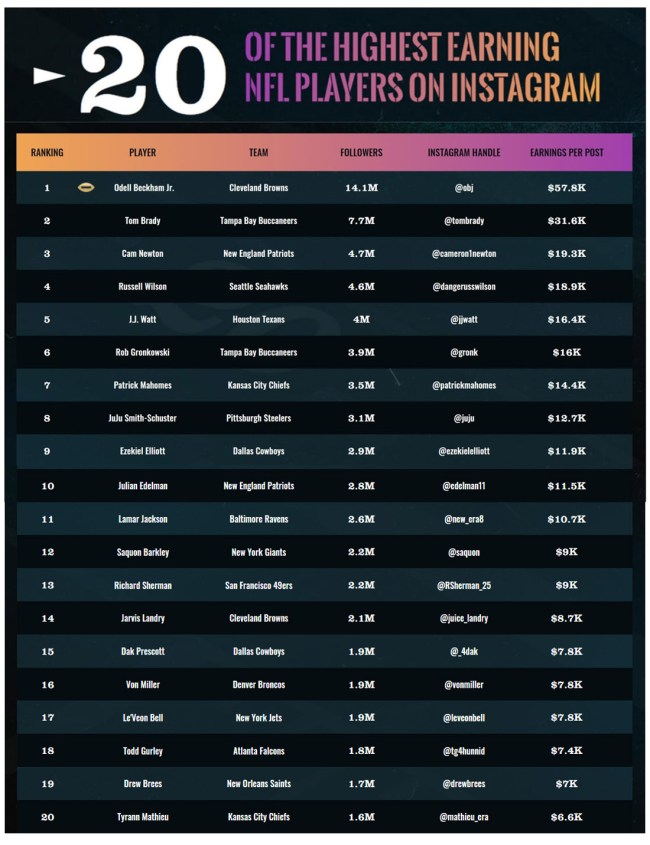 20 Highest Earning NFL Players On Instagram