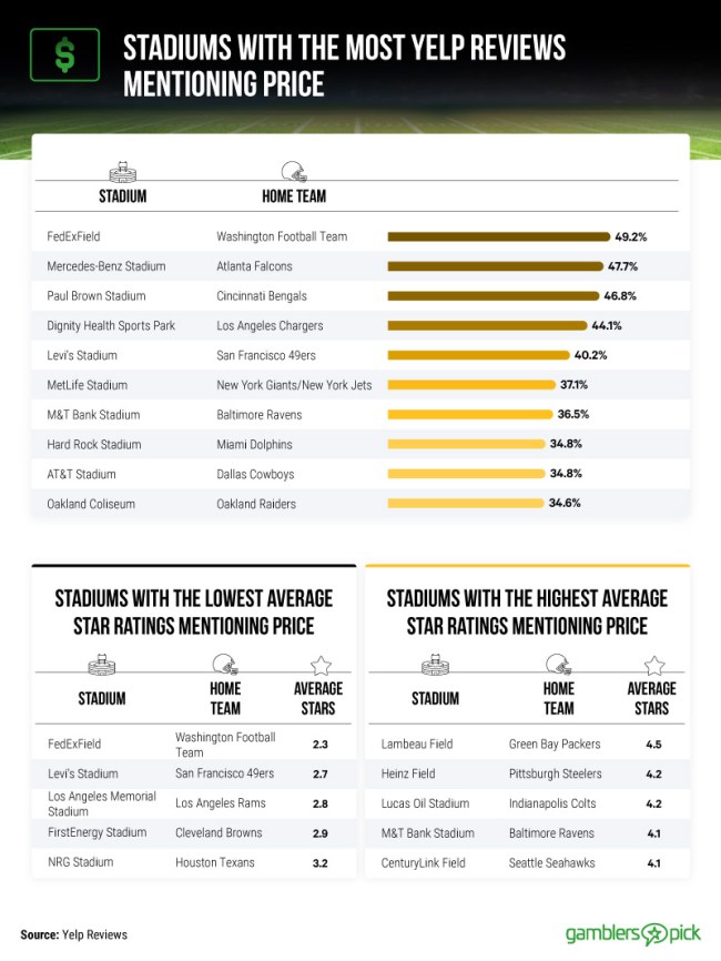These Are The Dirtiest Stadiums In The NFL According To New Research