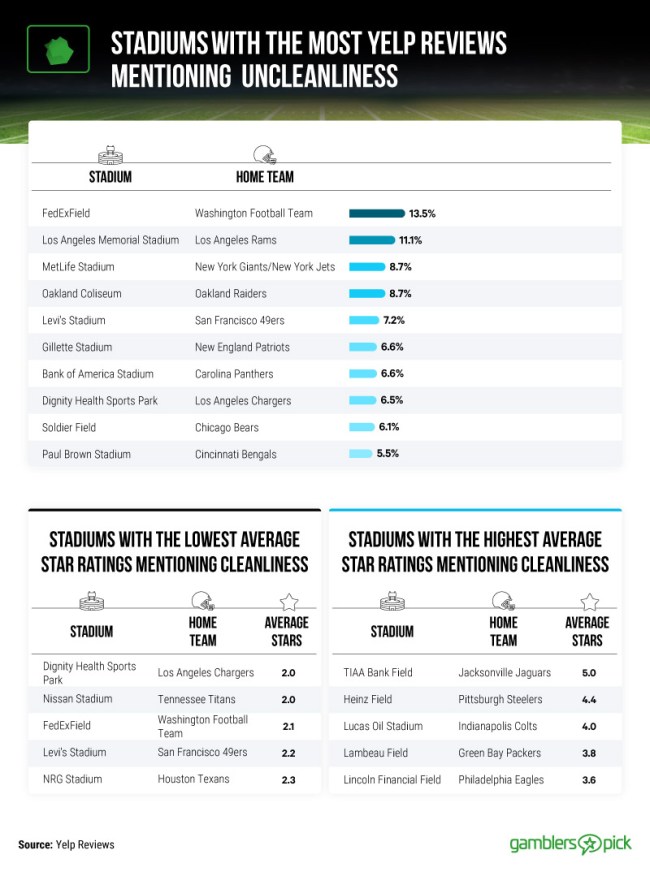These Are The Dirtiest Stadiums In The NFL According To New Research